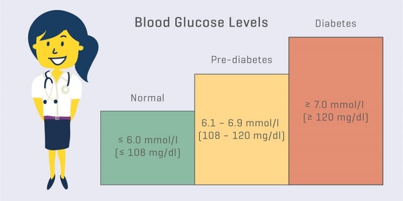 Taking control of diabetes — Icon Health Screening