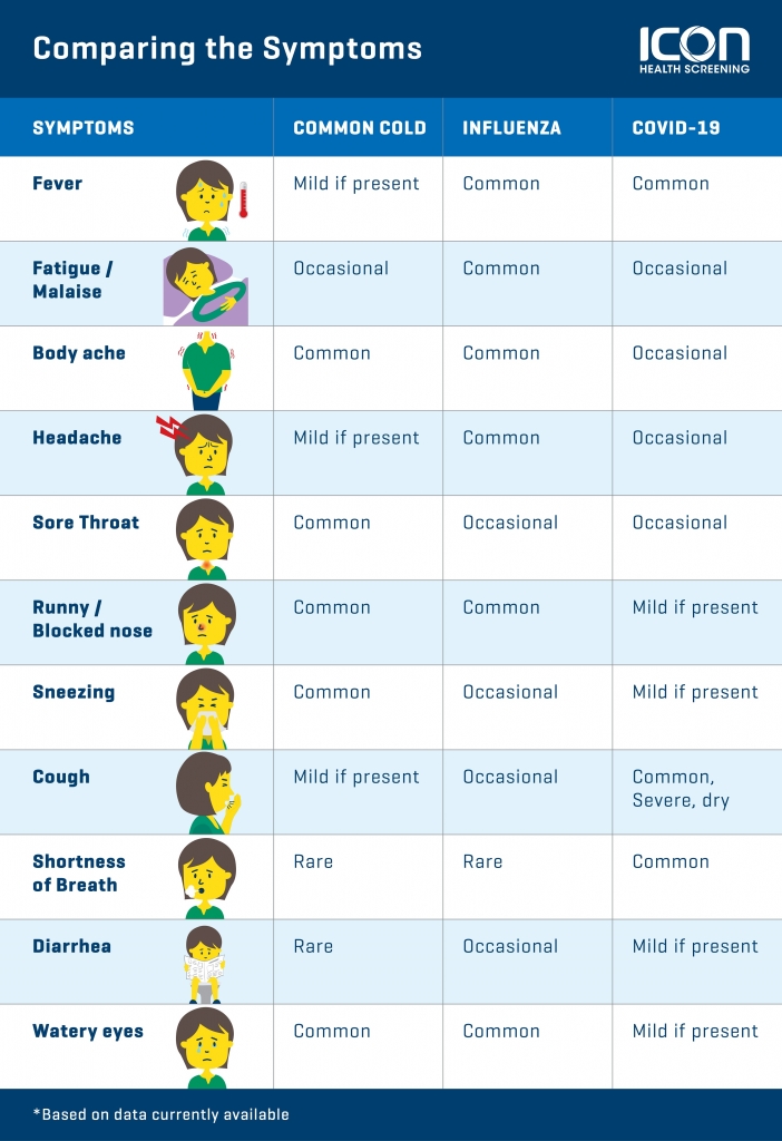 Influenza, COVID-19 and the common cold — Icon Health Screening