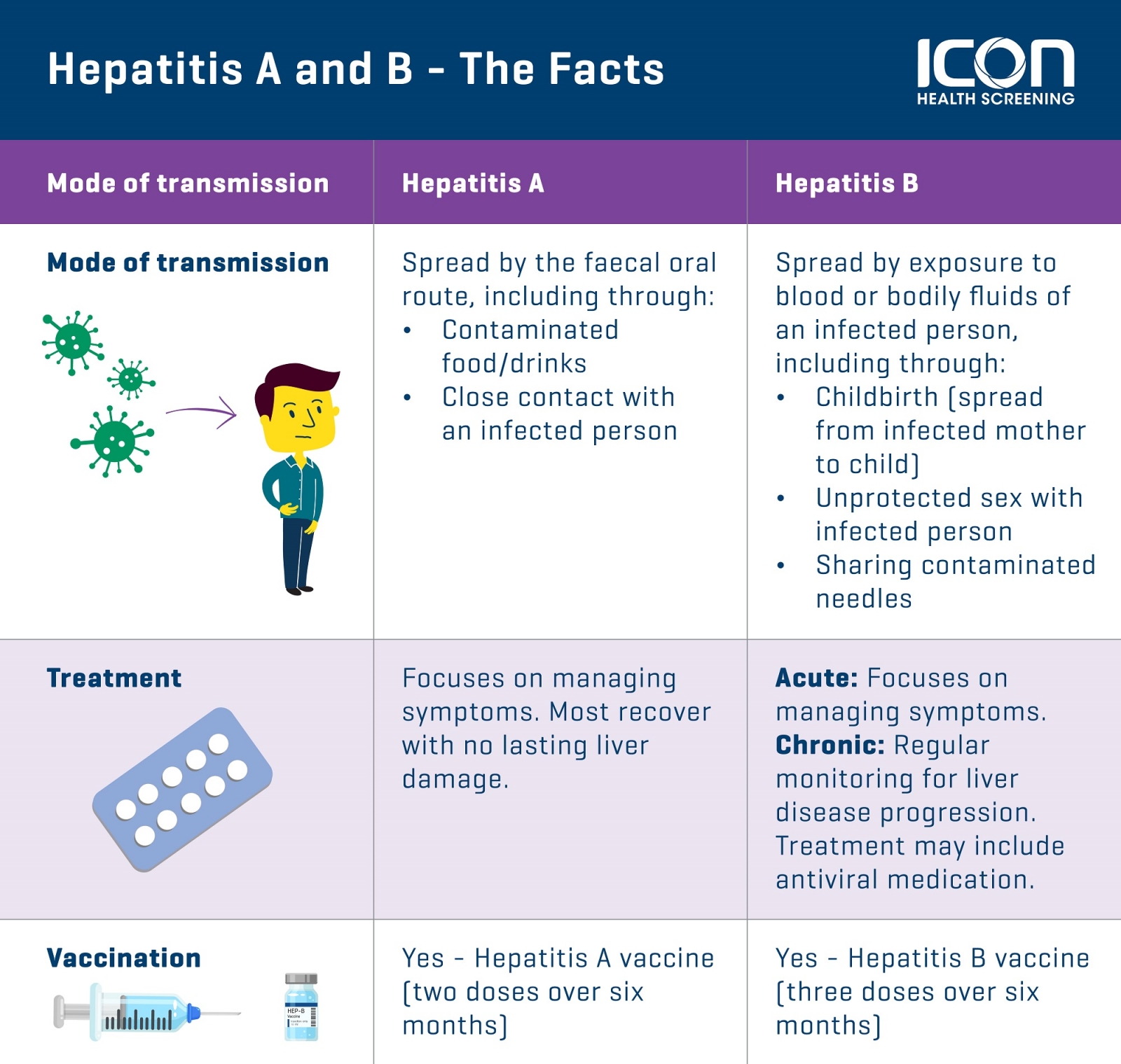 What Is Hepatitis B? — Icon Health Screening